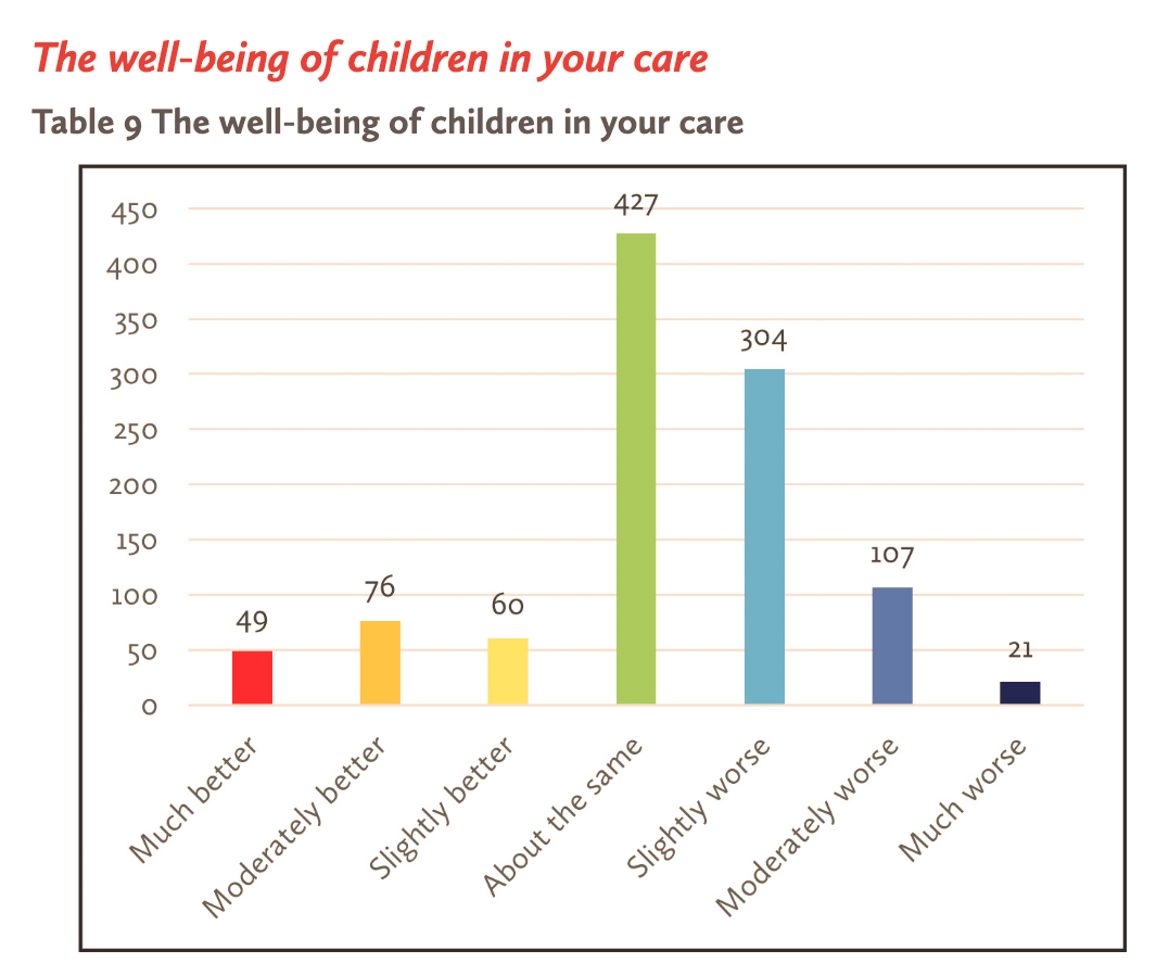 Umfrage-Ergebnisse zum «Wohlbefinden der betreuten Kinder» (Grafik: IASWECE).